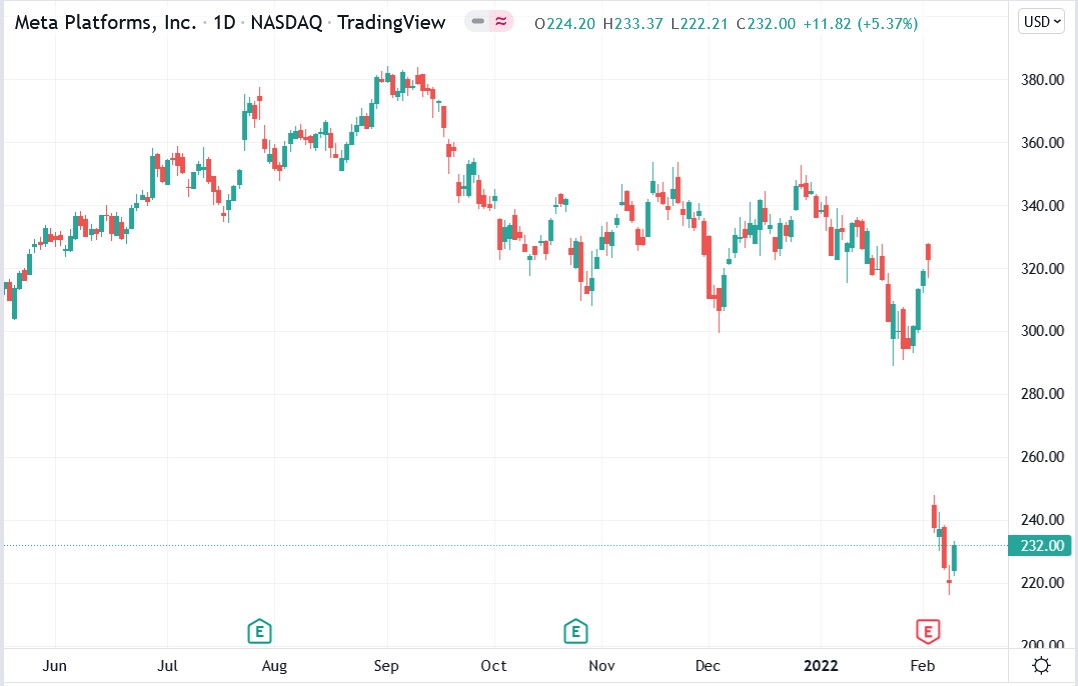 Tradingview chart of Meta Platforms share price 10-02-2022