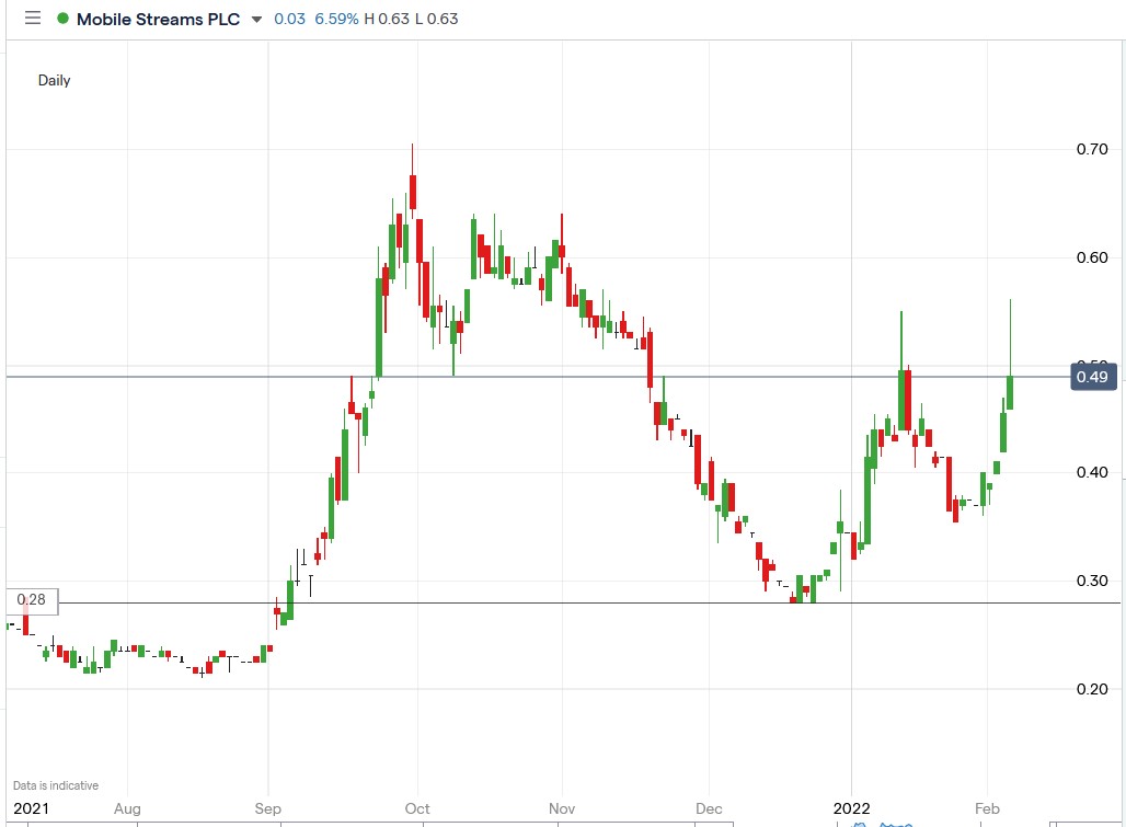 IG chart of Mobile Streams share price 04-02-2022