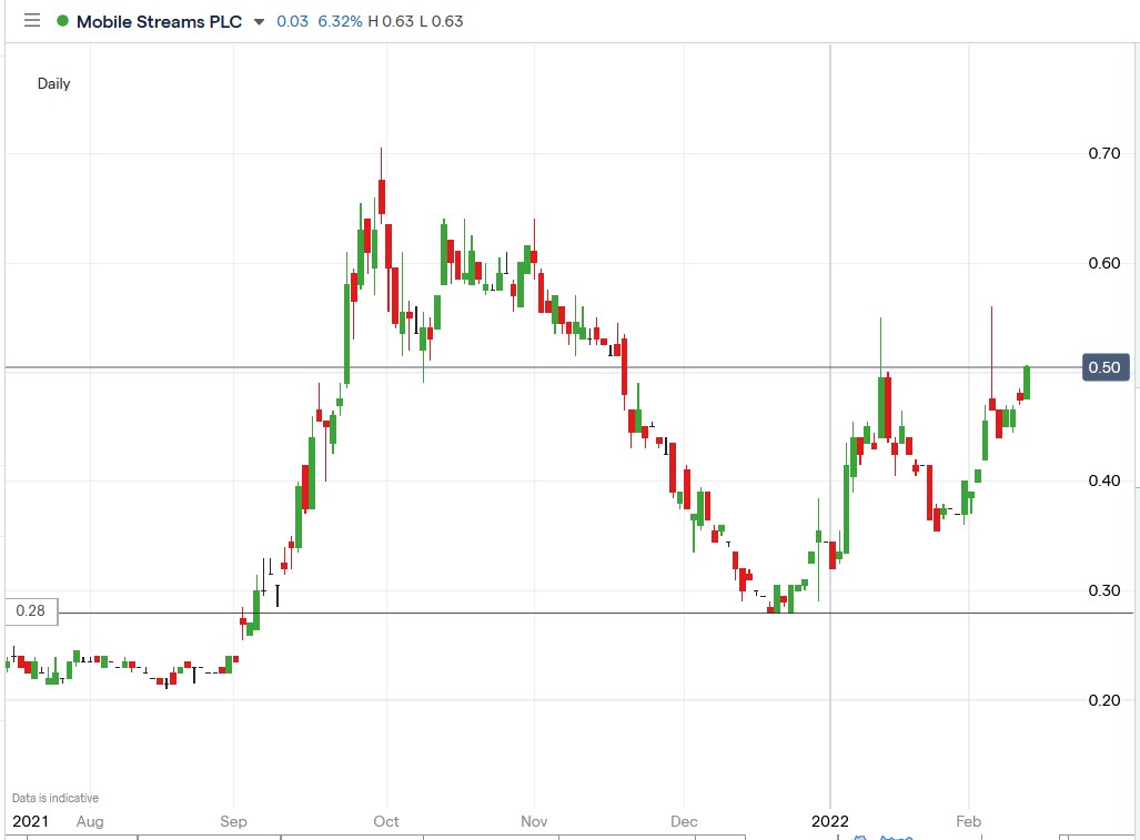 IG chart of Mobile Streams share price 11-02-2022