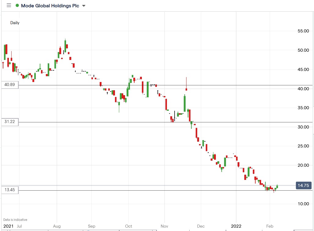 IG chart of Mode Global share price 07-02-2022