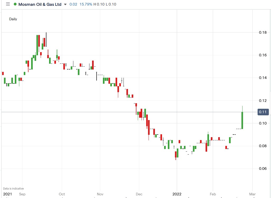 IG chart of Mosman Oil and Gas share price 23-02-2022