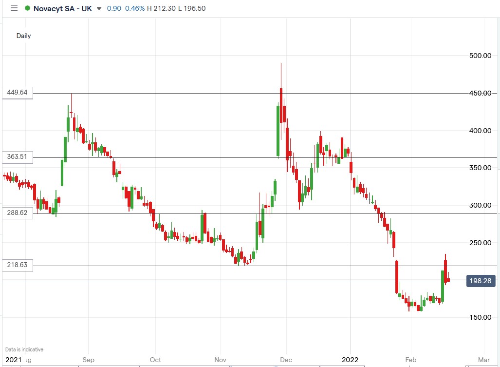 IG chart of Novacyt share price 17-02-2022