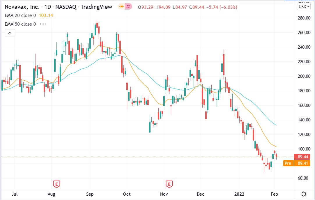 Tradingview chart of Novavax stock price 03-02-2022