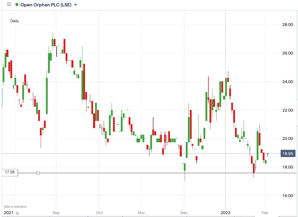 IG chart of Open Orphan share price 02-02-2022