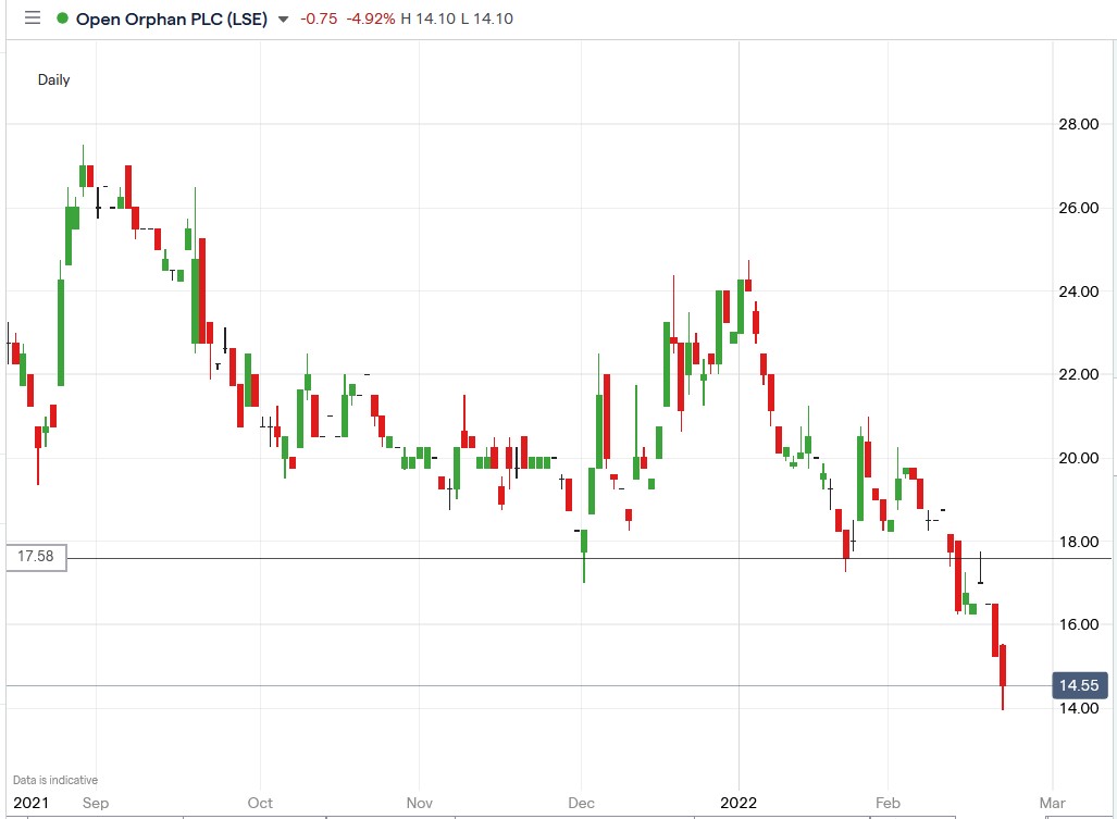 IG chart of Open Orphan share price 22-02-2022