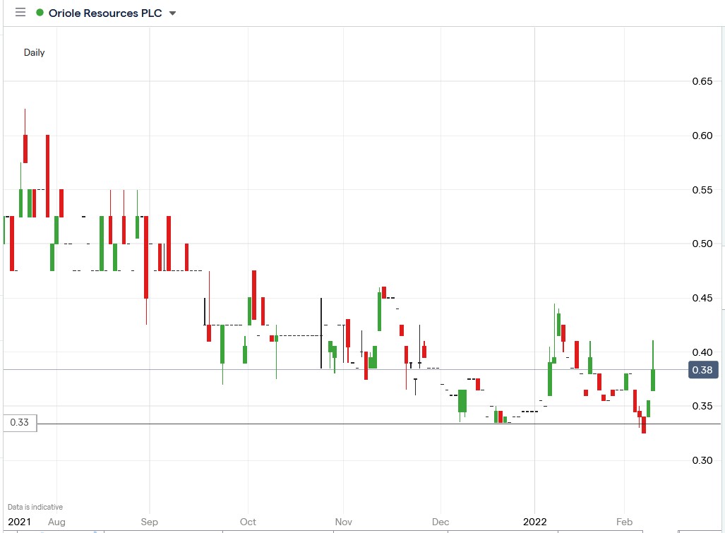 IG chart of Oriole Resources share price 09-02-2022