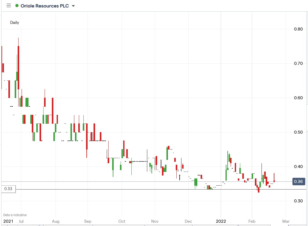 IG chart of Oriole Resources share price 21-02-2022