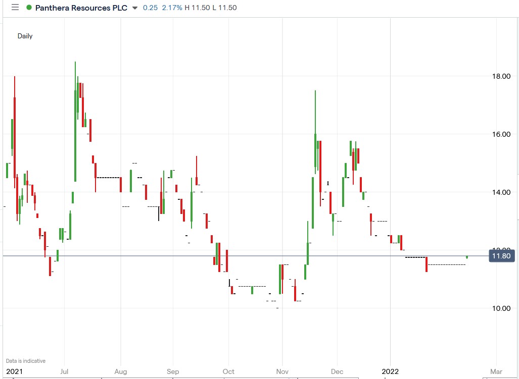 IG chart of Panthera share price 17-02-2022