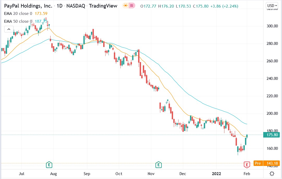 Tradingview chart of PayPal stock price 02-02-2022