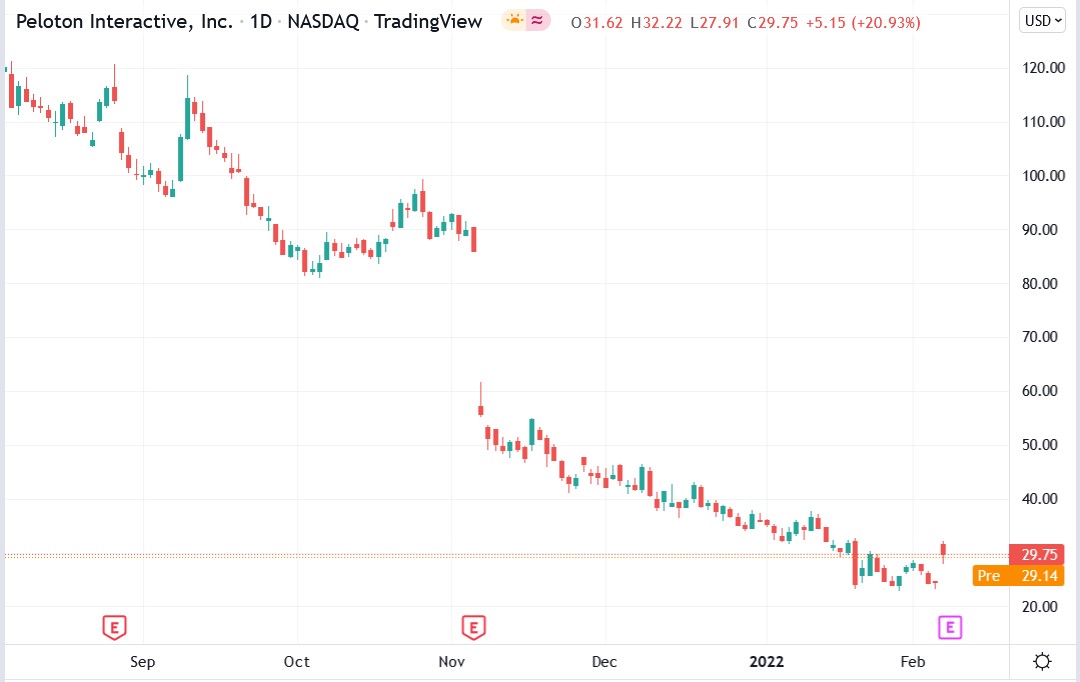 Tradingview chart of Peloton share price 08-07-2022