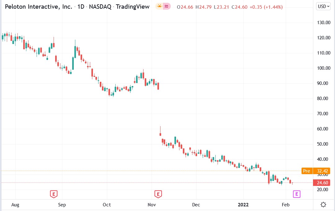 Tradingview chart of Peloton stock price 07-02-2022