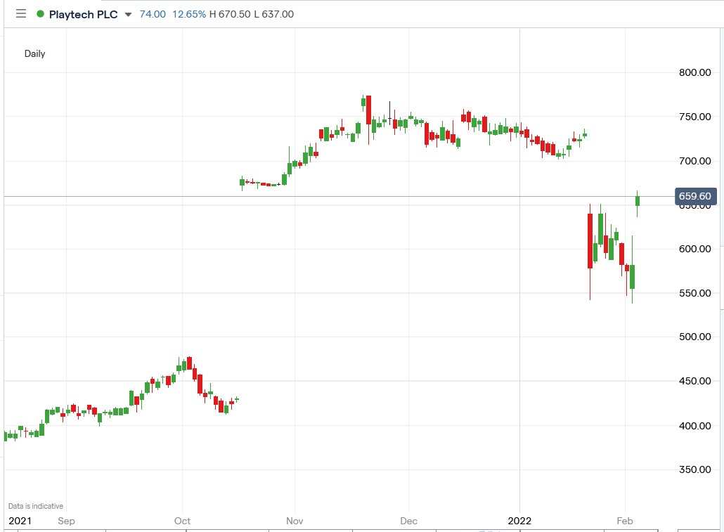 IG chart of Playtech share price 03-02-2022