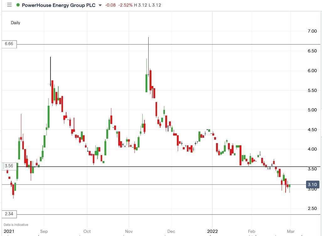IG chart of Powerhouse Energy share price 28-02-2022