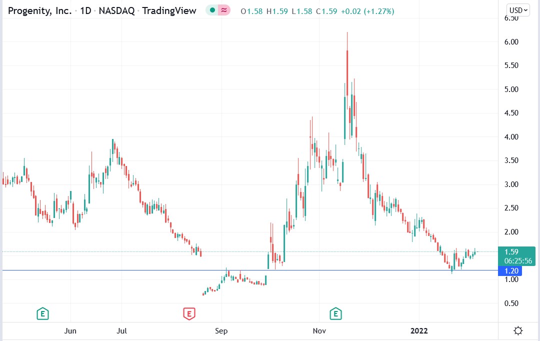 Tradingview chart of Progenity stock price 08-02-2022