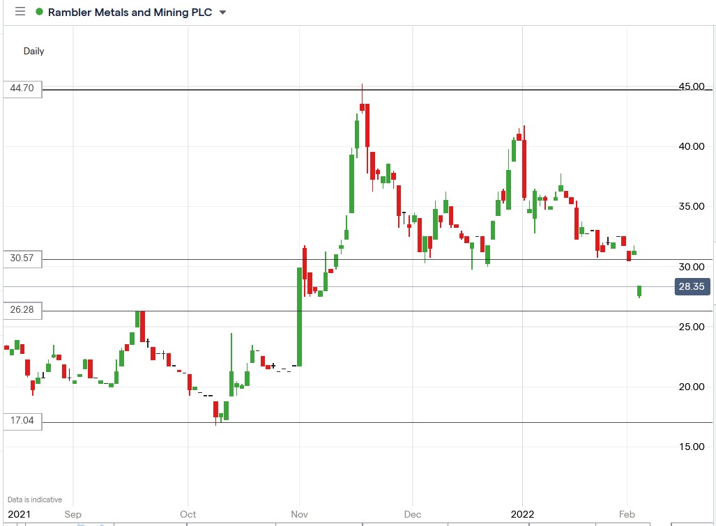 IG chart of Rambler Metals share price 03-02-2022