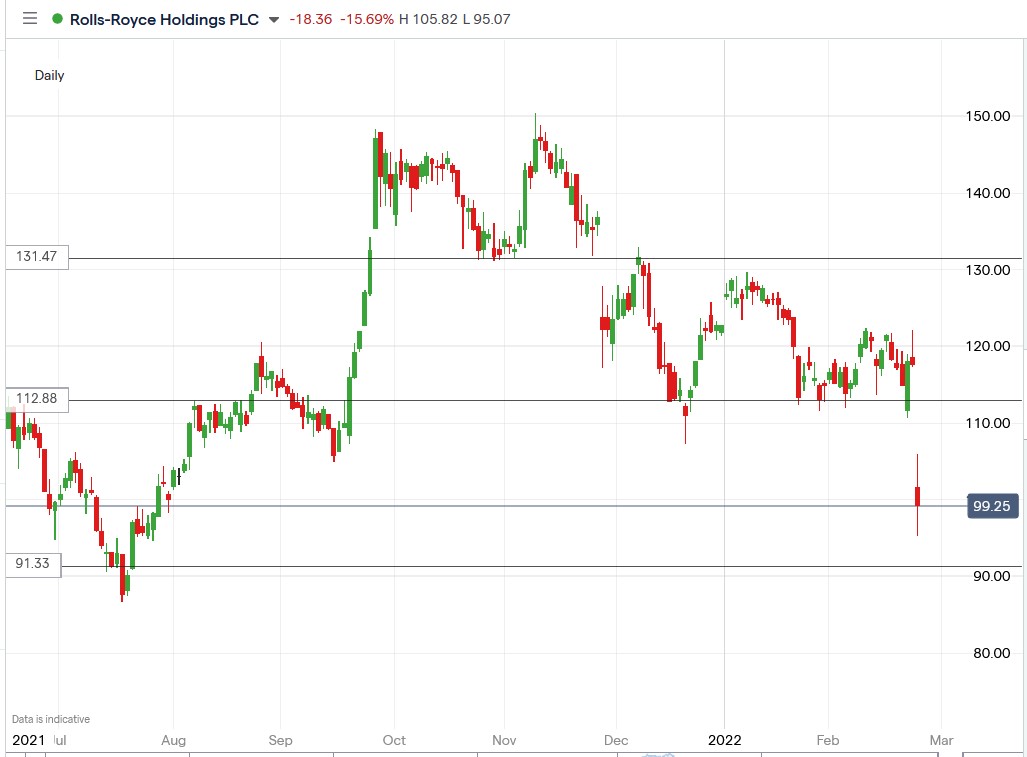 IG chart of Rolls-Royce share price 24-02-2022