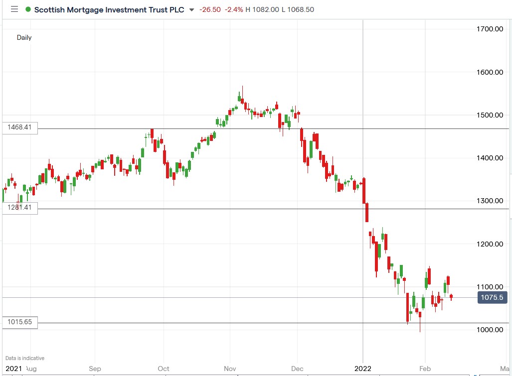 IG chart of SMT share price 11-02-2022