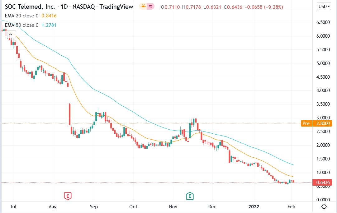 Tradingview chart of SOC Telemed stock price 03-02-2022