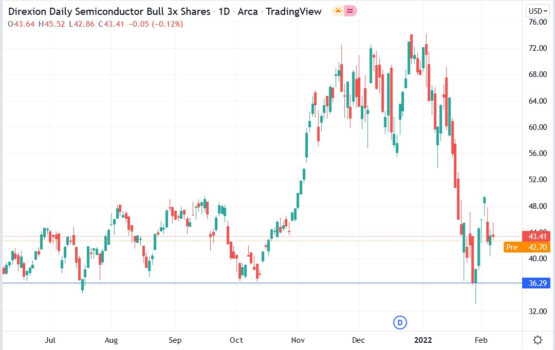 Tradingview chart of SOXL share price 08-02-2022