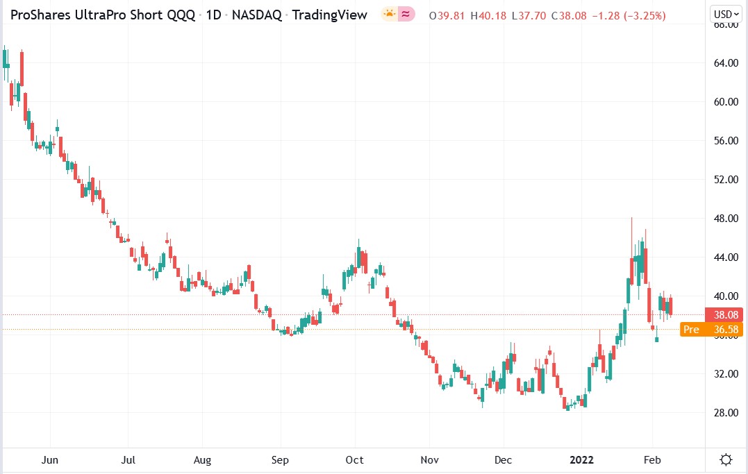 Tradingview chart of SQQQ stock price 09-02-2022