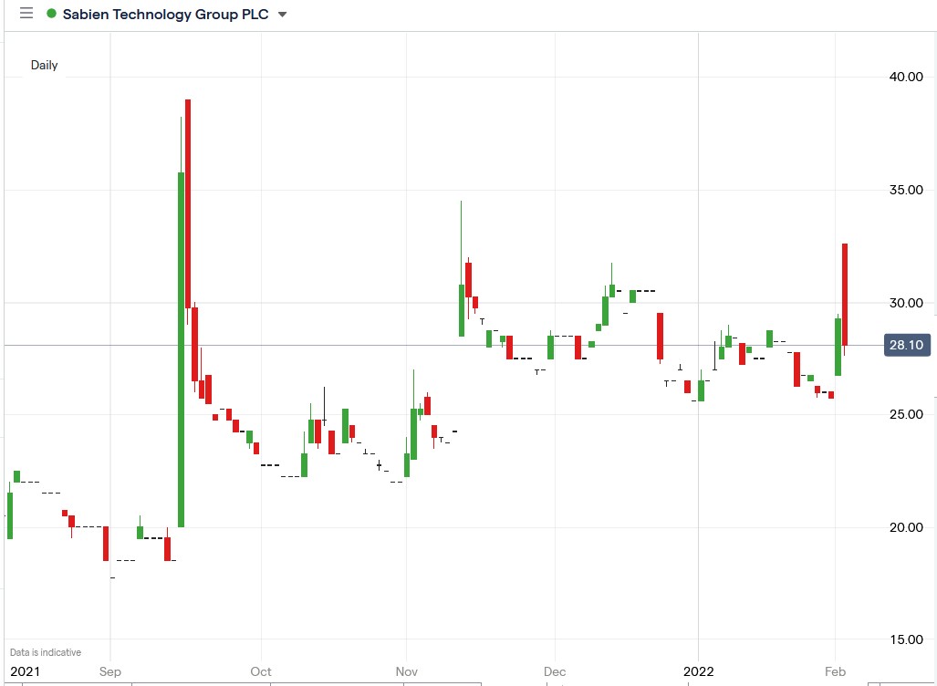 IG chart of Sabien Technology share price 02-02-2022