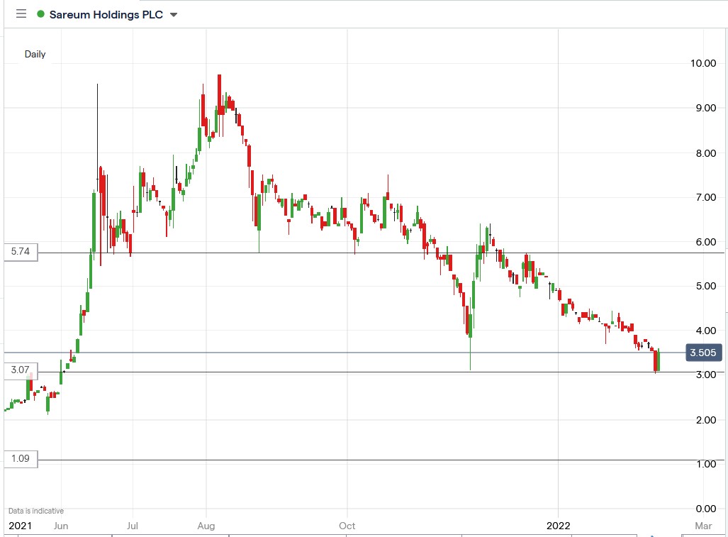 IG chart of Sareum share price 15-02-2022