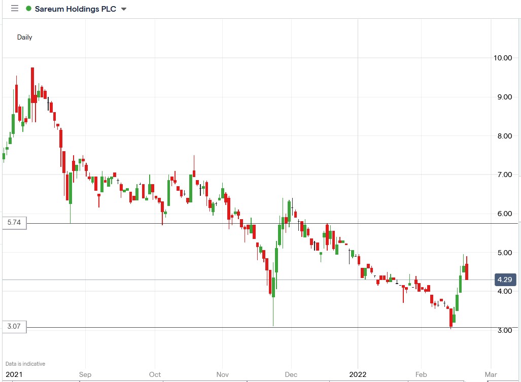 IG chart of Sareum share price 21-02-2022