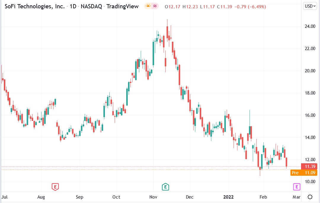 Tradingview chart of SoFi Technologies share price 22-02-2022