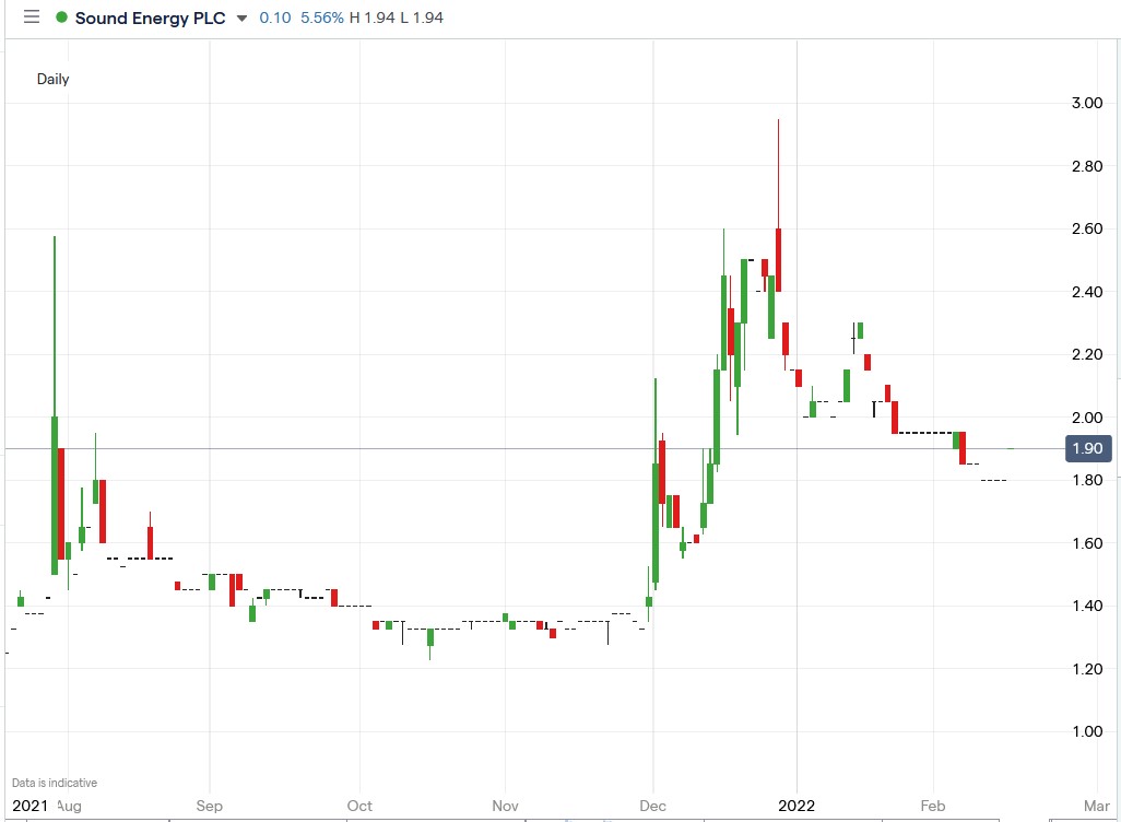 IG chart of Sound Energy share price 16-02-2022