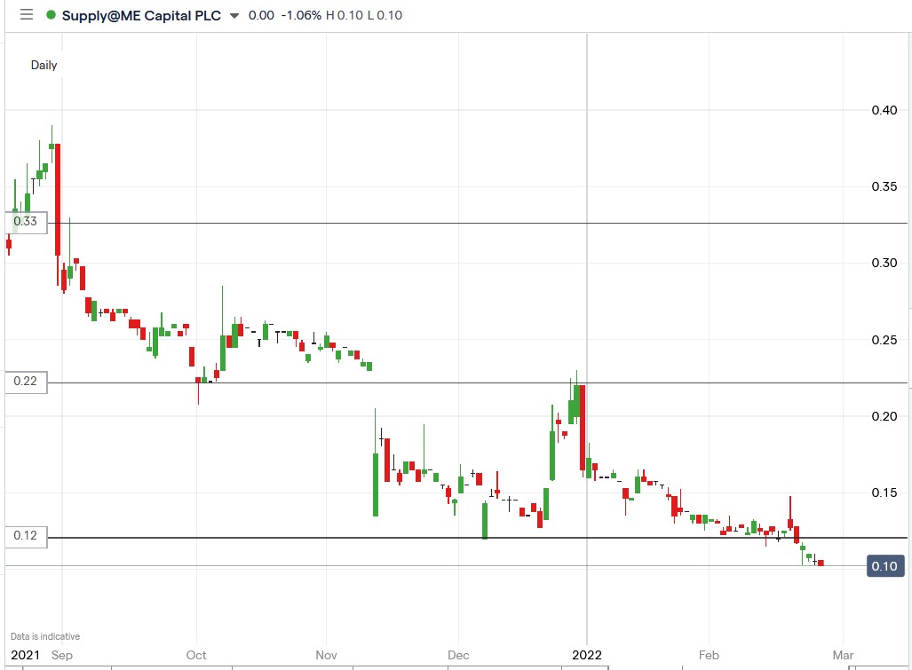 IG chart of Supply@Me share price 25-02-2022