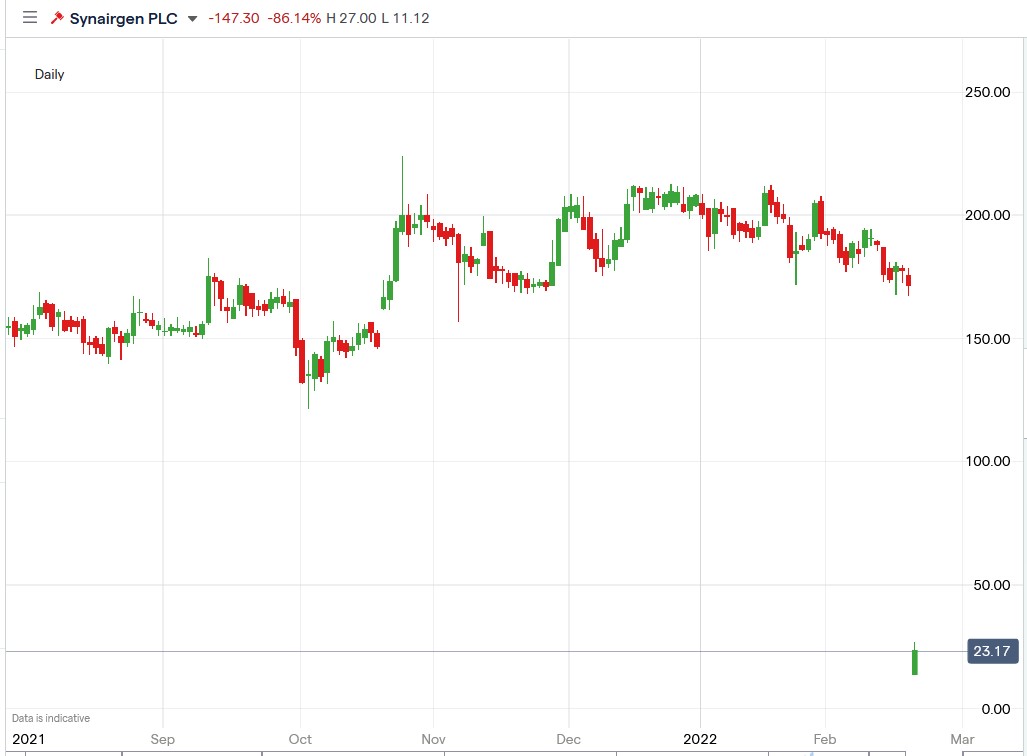 IG chart of Synairgen share price 21-02-2022