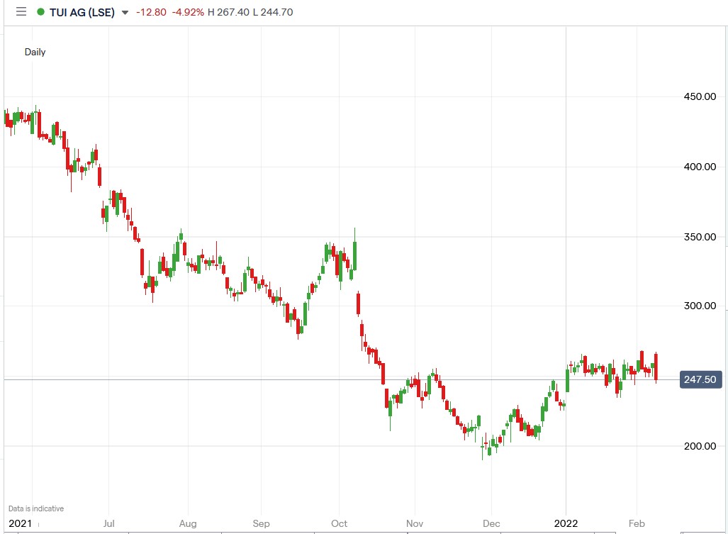 IG chart of TUI share price 08-02-2022