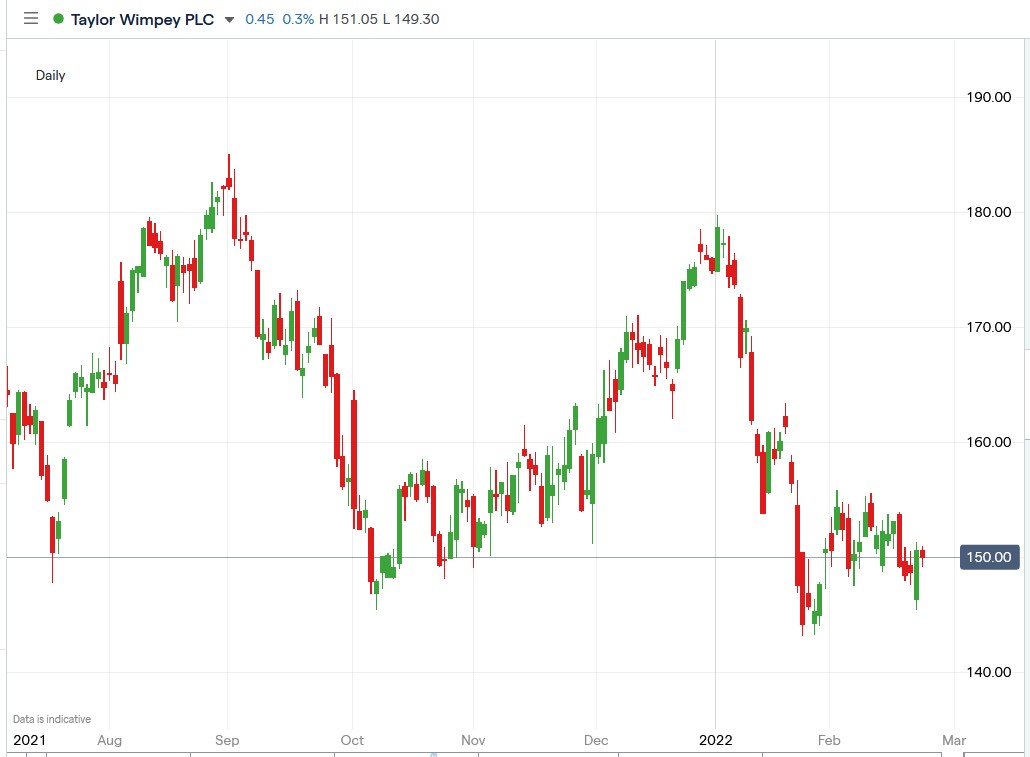 IG chart of Taylor Wimpey share price 23-02-2022