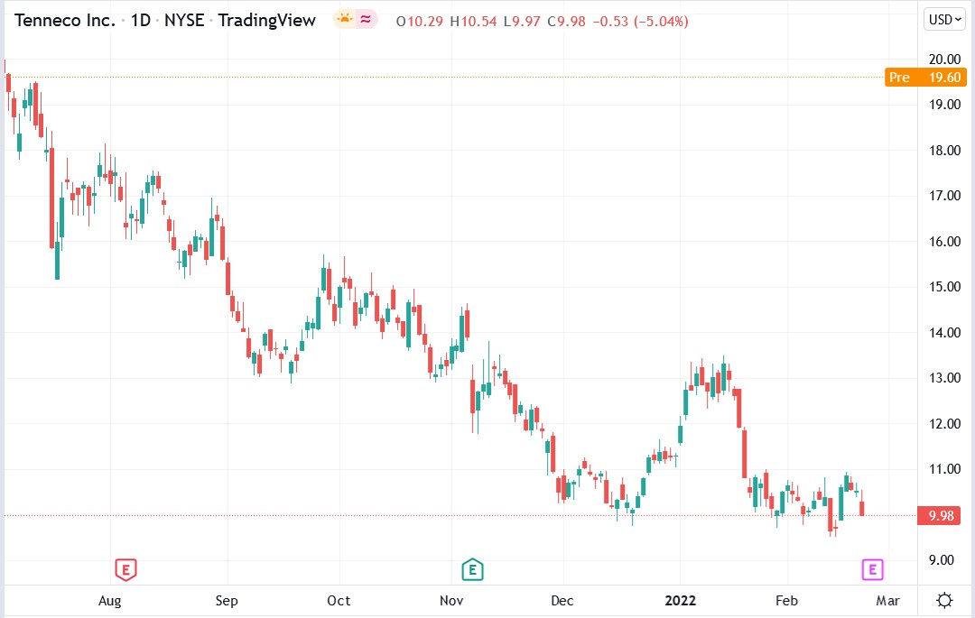 Tradingview chart of Tenneco stock price 23-02-2022
