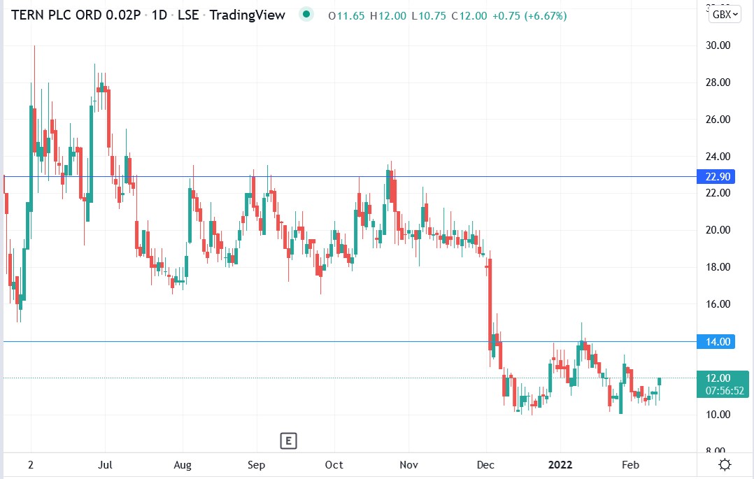 IG chart of Tern share price 11-02-2022