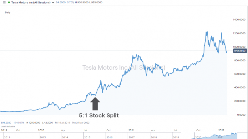 Tesla Motors stock split price
