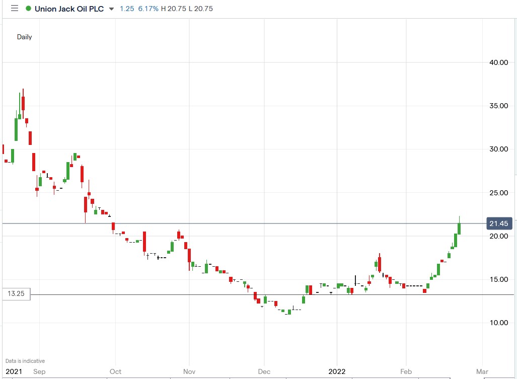 IG chart of Union Jack Oil share price 22-02-2022