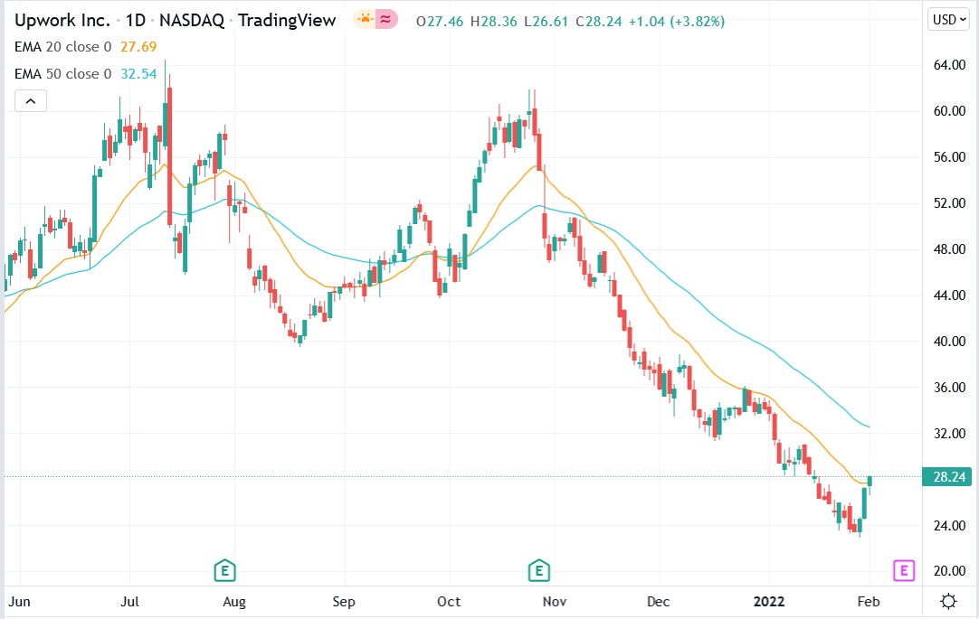 Tradingview chart of Upwork share price 02-02-2022