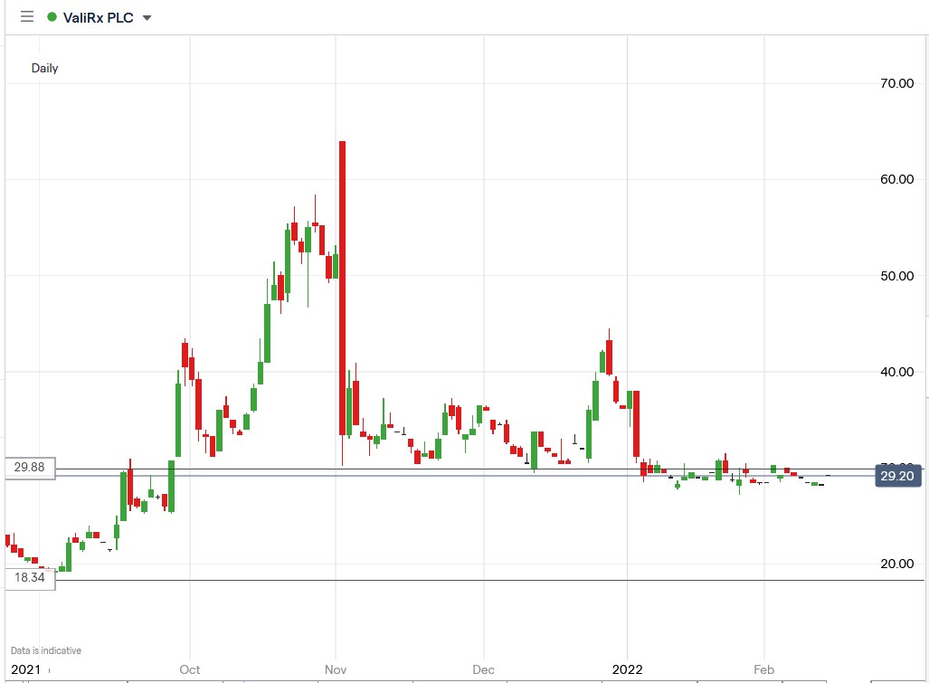 IG chart of Valirx share price 14-02-2022