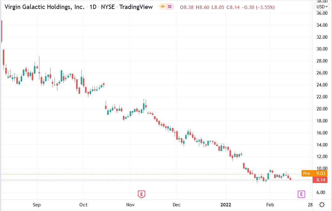 Tradingview chart of Virgin Galactic stock price 15-02-2022