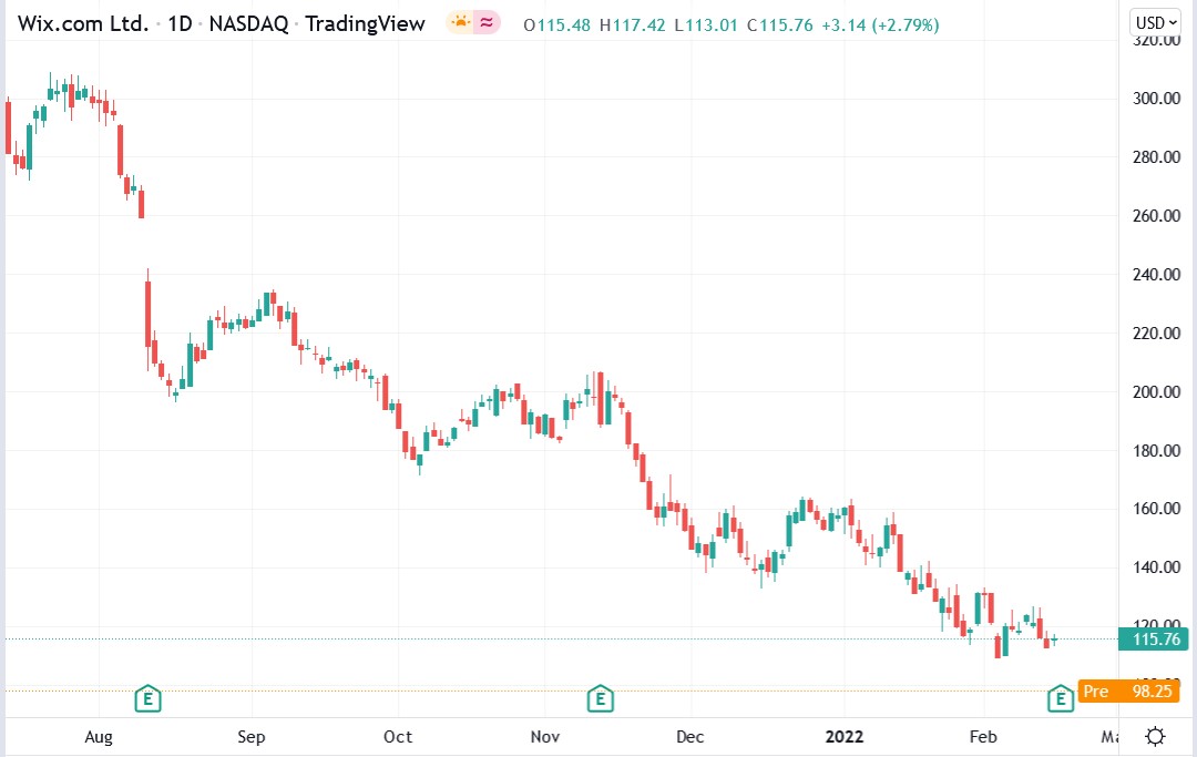 Tradingview chart of Wix stock price 16-02-2022