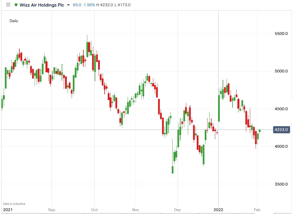 IG chart of Wizz Air share price 02-02-2022