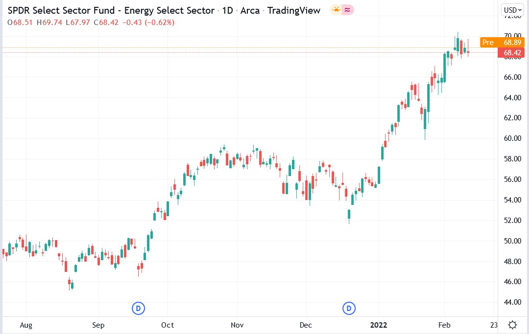 Tradingview chart of XLE stock price 11-02-2022
