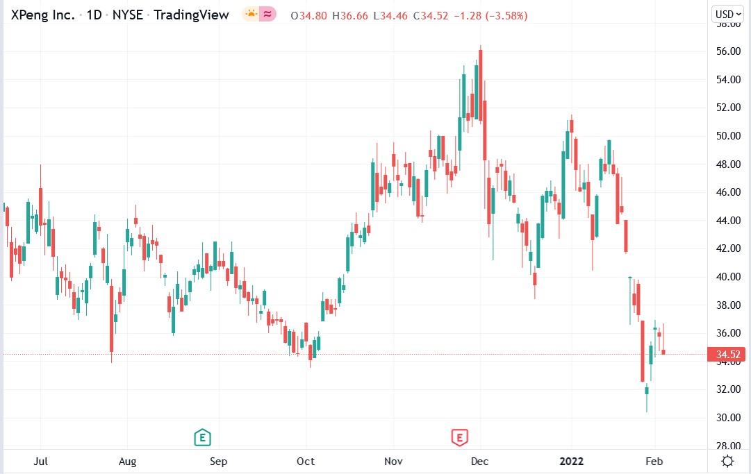 Tradingview chart of XPeng stock price 04-02-2022