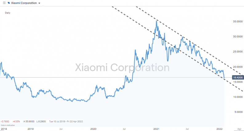 Xiaomi price chart 2018 2022