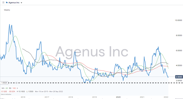 agenus inc share price 2015 2022