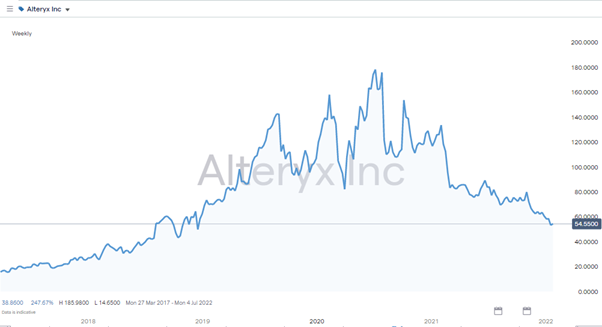 alteryx share price 2017 2022