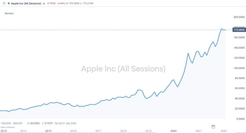apple inc share price 2013 2022
