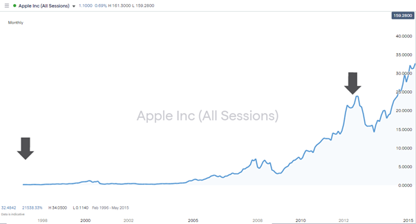 apple inc share price capital growth without dividends