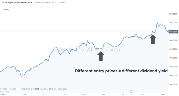 apple share price entry price and dividend yield